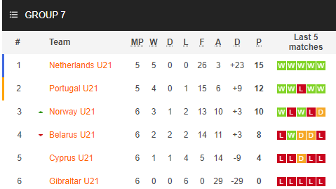 Nhận định soi kèo bóng đá U21 Hà Lan vs U21 Na Uy, 01h00 ngày 9/9: Vòng loại U21 châu Âu