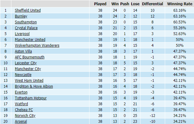 Bảng thông kê thành tích kèo châu Á giải Ngoại hạng Anh mùa giải trước