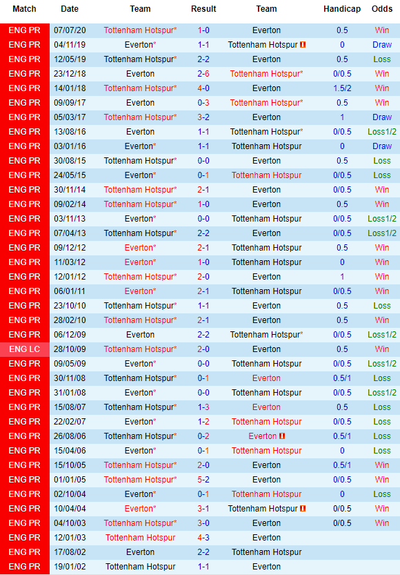 Thống kê đối đầu