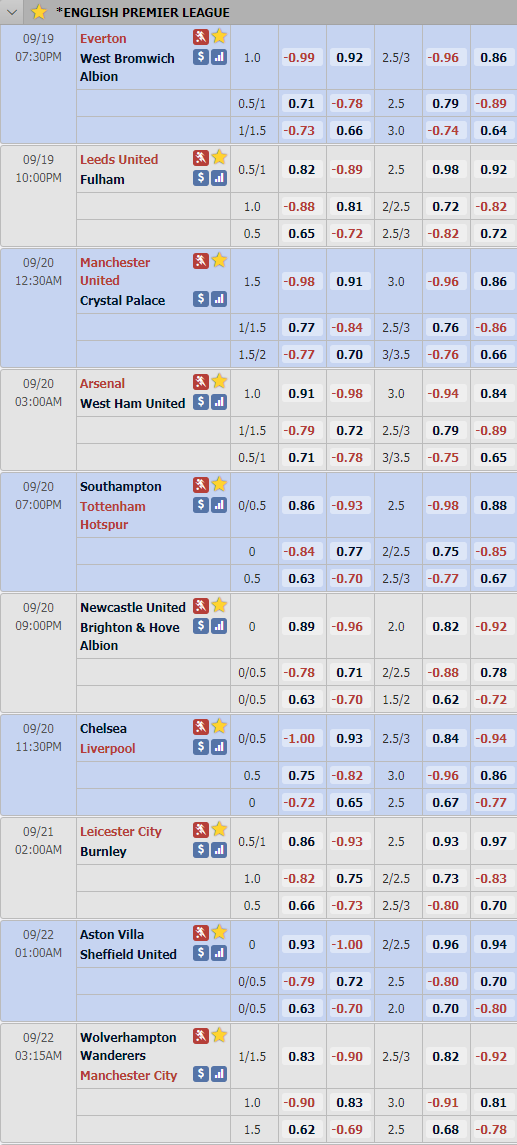 Cập nhật tỷ lệ châu Á vòng 2 giải Ngoại hạng Anh