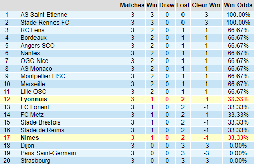Bảng thống kê thành tích kèo châu Á giải VĐQG Pháp