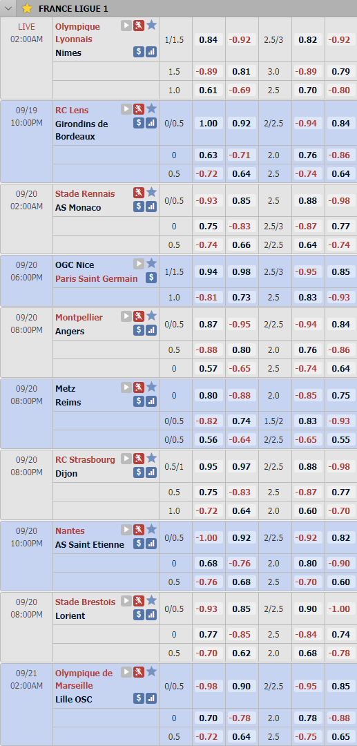 Cập nhật tỷ lệ châu Á vòng 4 giải VĐQG Pháp - Ligue 1