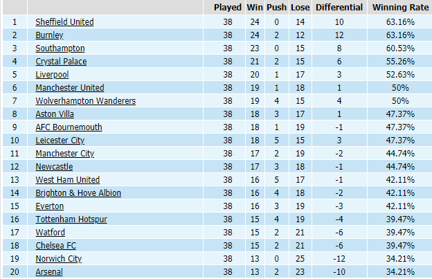 Bảng thống kê thành tích kèo châu Á giải Ngoại hạng Anh mùa trước