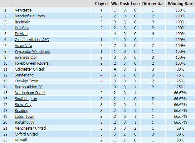Bảng thống kê thành tích kèo châu Á cup Liên Đoàn Anh mùa giải trước