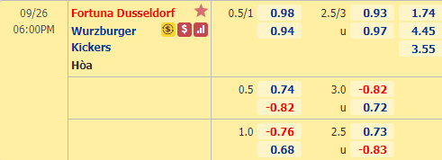 Nhận định soi kèo bóng đá Dusseldorf vs Wurzburger Kickers, 18h00 ngày 26/9: Hạng 2 Đức