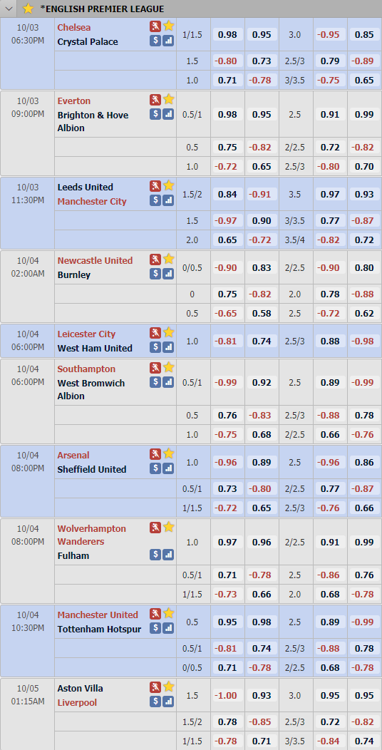 Cập nhật tỷ lệ châu Á vòng 4 giải Ngoại hạng Anh