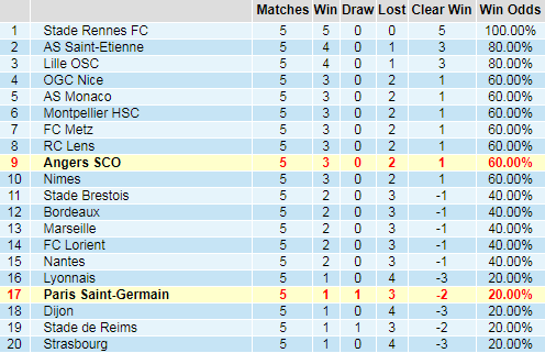 Bảng thống kê thành tích kèo châu Á giải VĐQG Pháp