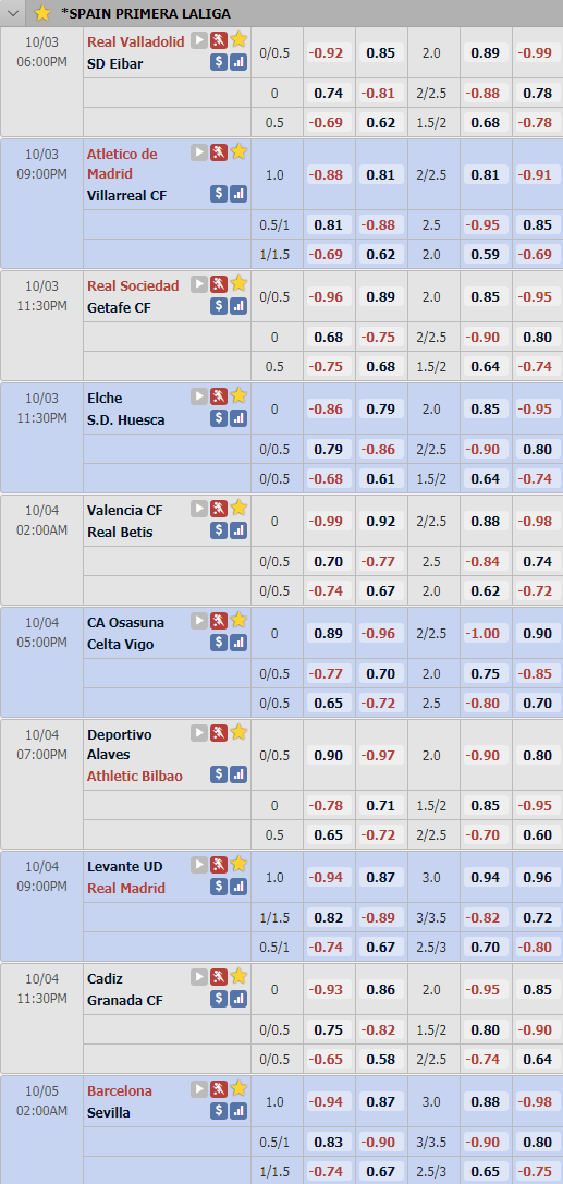 Cập  nhật tỷ lệ châu Á vòng 5 giải VĐQG Tây Ban Nha - La Liga