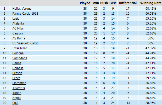Bảng thống kê thành tích kèo giải VĐQG Italia mùa trước