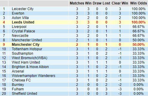 Bảng thống kê thành tích kèo châu Á giải ngoại hạng Anh