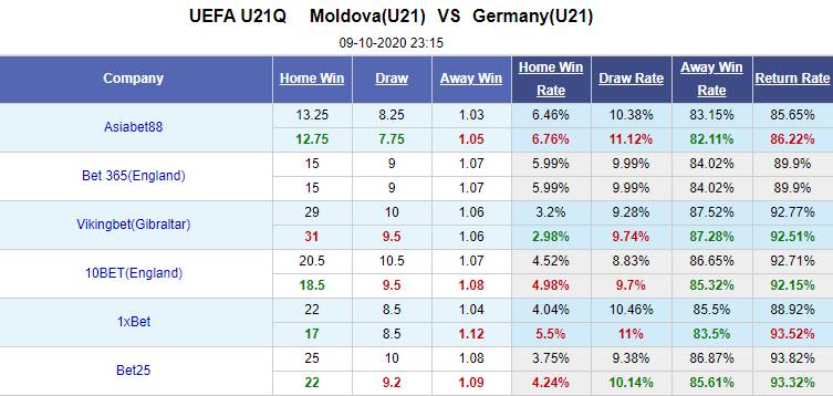 Nhận định soi kèo bóng đá U21 Moldova vs U21 Đức, 23h15 ngày 9/10: Vòng loại U21 châu Âu