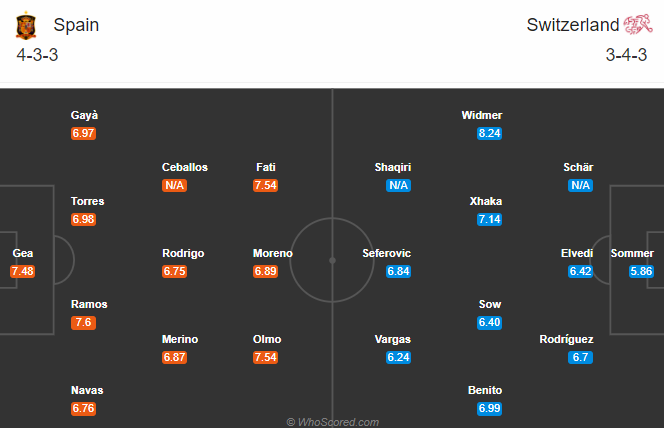 Nhận định soi kèo Tây Ban Nha vs Thụy Sĩ, 01h45 ngày 11/10: UEFA Nations League