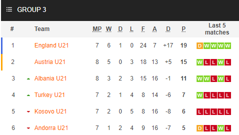 Nhận định soi kèo bóng đá U21 Anh vs U21 Thổ Nhĩ Kỳ, 01h30 ngày 14/10: Vòng loại U21 châu Âu