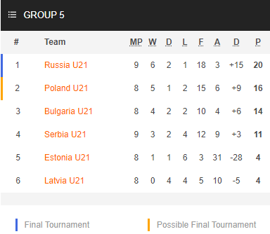 Nhận định soi kèo U21 Latvia vs U21 Nga, 21h00 ngày 13/10: Vòng loại U21 Châu Âu
