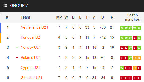 Nhận định soi kèo bóng đá U21 Na Uy vs U21 Belarus, 00h00 ngày 14/10: Vòng loại U21 châu Âu