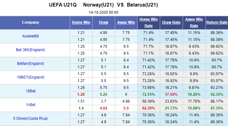 Nhận định soi kèo bóng đá U21 Na Uy vs U21 Belarus, 00h00 ngày 14/10: Vòng loại U21 châu Âu