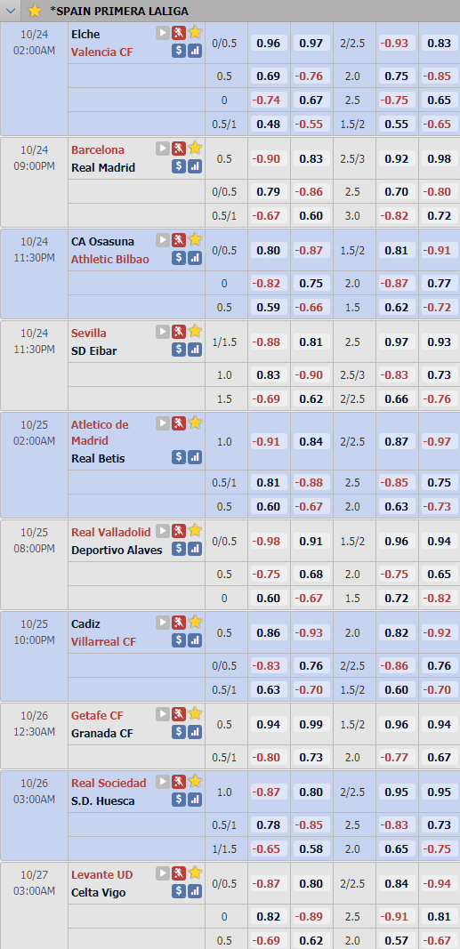 Cập nhật tỷ lệ châu Á vòng 7 giải VĐQG Tây Ban Nha - La Liga