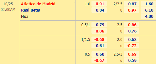 Nhận định soi kèo Atletico Madrid vs Betis, 02h00 ngày 25/10: VĐQG Tây Ban Nha