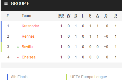 Nhận định soi kèo Krasnodar vs Chelsea, 00h55 ngày 29/10: Cúp C1 Châu Âu