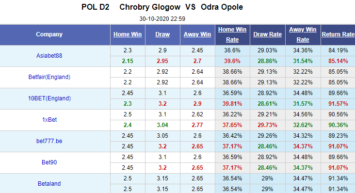 Nhận định soi kèo bóng đá Chrobry Glogow vs Odra Opole, 23h00 ngày 30/10: Hạng 2 Ba Lan