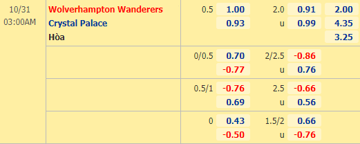 Nhận định soi kèo Wolves vs Crystal Palace, 03h00 ngày 31/10: Ngoại hạng Anh