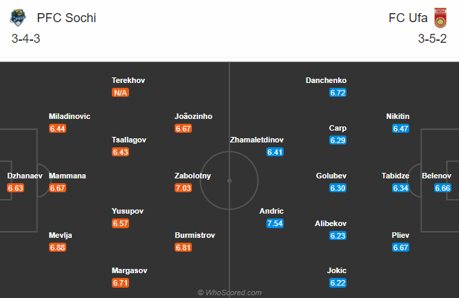 Nhận định bóng đá Sochi vs Ufa, 23h30 ngày 6/11: VĐQG Nga