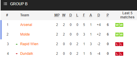Nhận định bóng đá Arsenal vs Molde, 03h00 ngày 06/11: Europa League