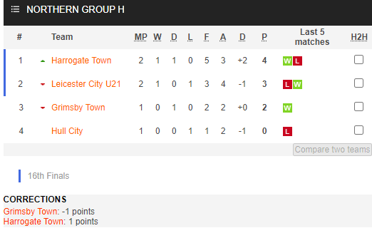 Nhận định bóng đá Harrogate Town vs Hull City, 02h00 ngày 11/11: EFL Trophy
