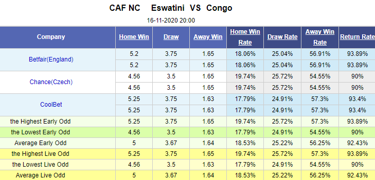 Nhận định bóng đá Eswatini vs Congo, 20h00 ngày 16/11: Vòng loại CAN 2021