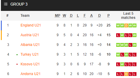 Nhận định bóng đá U21 Anh vs U21 Albania, 02h25 ngày 18/11: VL U21 châu Âu