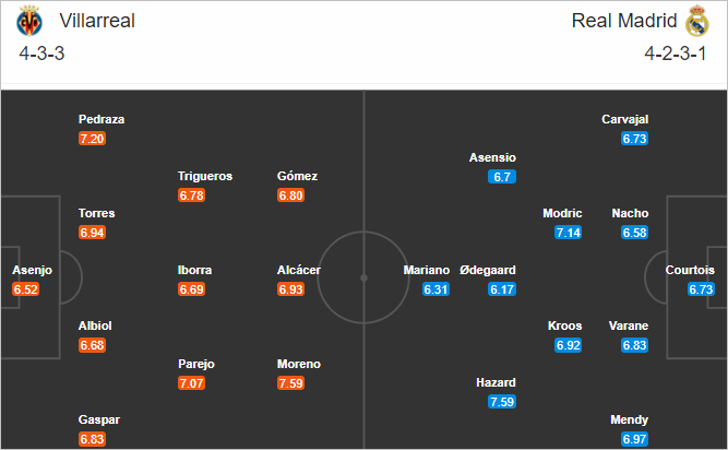 Nhận định bóng đá Villarreal vs Real Madrid, 22h15 ngày 21/11: VĐQG Tây Ban Nha