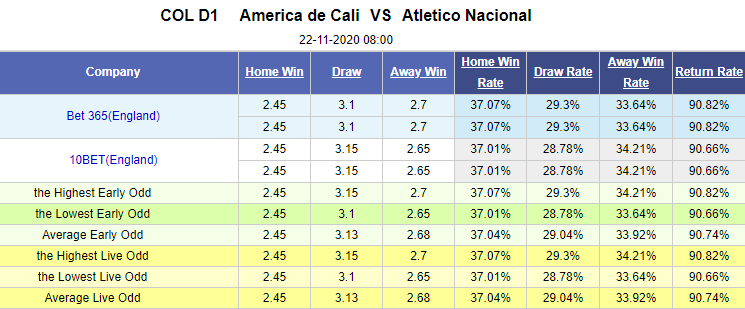 Nhận định bóng đá America de Cali vs Atletico Nacional, 8h00 ngày 22/11: VĐQG Colombia