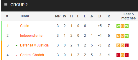 Nhận định bóng đá Independiente vs Central Cordoba, 07h30 ngày 22/11: VĐQG Argentina