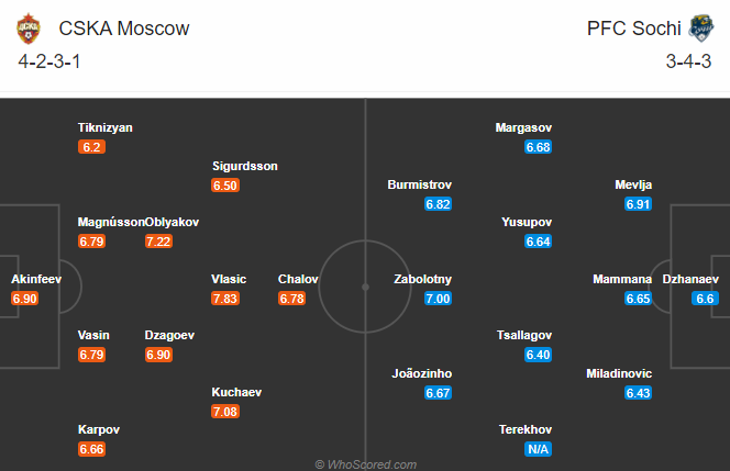Nhận định bóng đá CSKA Moscow vs Sochi, 18h00 ngày 22/11: VĐQG Nga