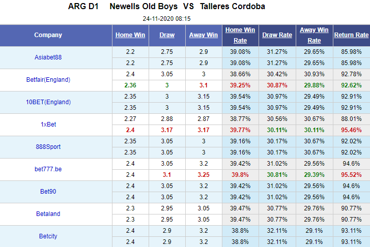 Nhận định bóng đá Newells Old Boys vs Talleres Cordoba, 7h15 ngày 24/11: VĐQG Argentina
