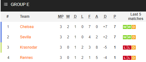 Nhận định bóng đá Rennes vs Chelsea, 00h55 ngày 25/11: Cúp C1 châu Âu