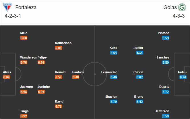 Nhận định bóng đá Fortaleza vs Goias, 06h00 ngày 27/11: VĐQG Brazil