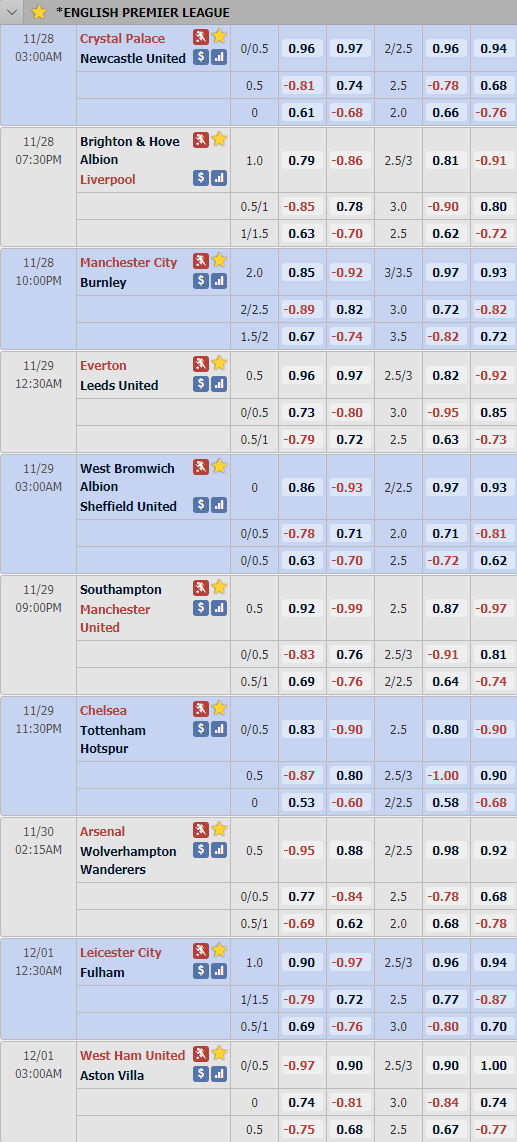 Cập nhật tỷ lệ châu Á vòng 10 giải Ngoại hạng Anh - Premier League