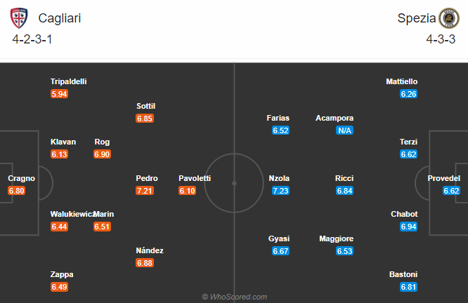 Nhận định bóng đá Cagliari vs Spezia, 0h00 ngày 30/11: VĐQG Italia