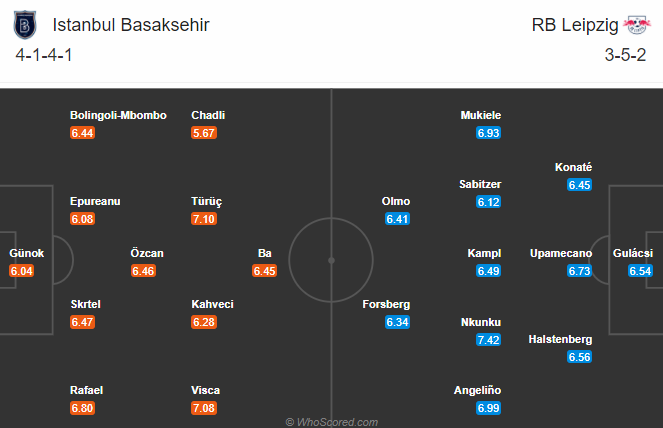 Nhận định bóng đá Istanbul BB vs RB Leipzig, 00h55 ngày 03/12: Cúp C1 châu Âu