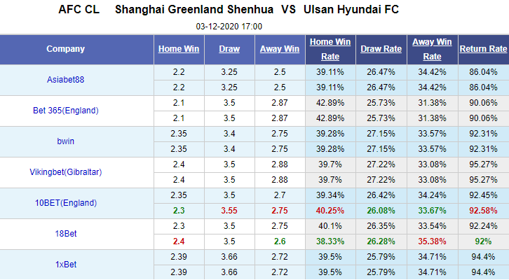 Nhận định bóng đá Shanghai Shenhua vs Ulsan Hyundai, 17h00 ngày 3/11: Cúp C1 châu Á