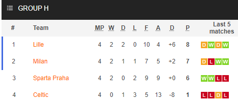 Nhận định bóng đá AC Milan vs Celtic, 00h55 ngày 04/12: Europa League