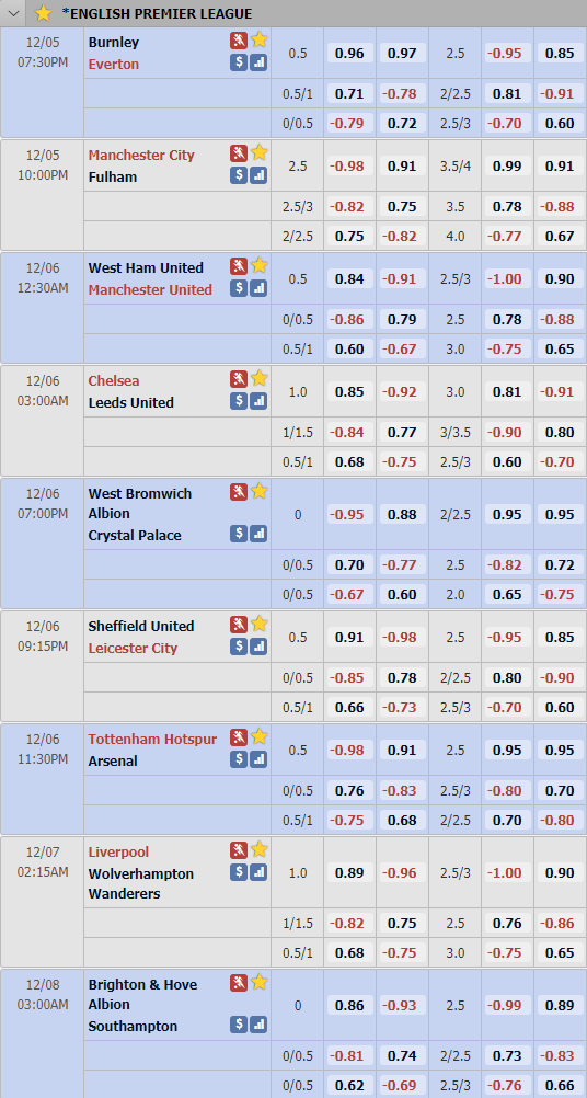 Cập nhật tỷ lệ châu Á vòng 11 giải Ngoại hạng Anh - Premier League