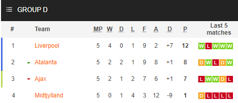 Nhận định bóng đá Midtjylland vs Liverpool, 00h55 ngày 10/12: Cúp C1 châu Âu