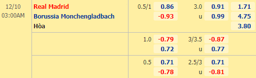 Nhận định bóng đá Real Madrid vs M'gladbach, 03h00 ngày 10/12: Cúp C1 châu Âu