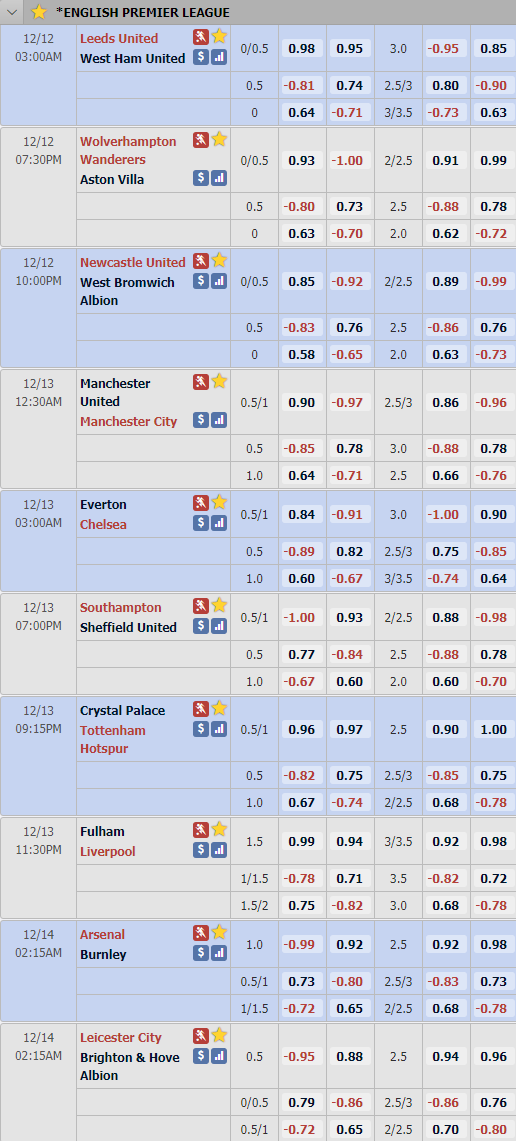 Cập nhật tỷ lệ châu Á vòng 12 giải Ngoại hạng Anh - Premier League