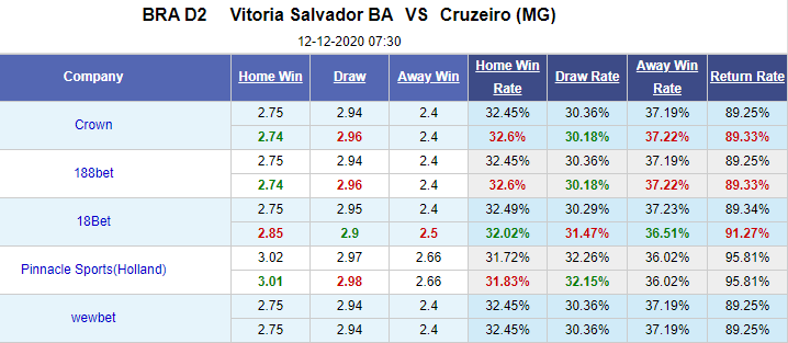 Nhận định bóng đá Vitoria BA vs Cruzeiro, 7h30 ngày 12/12: Hạng 2 Brazil