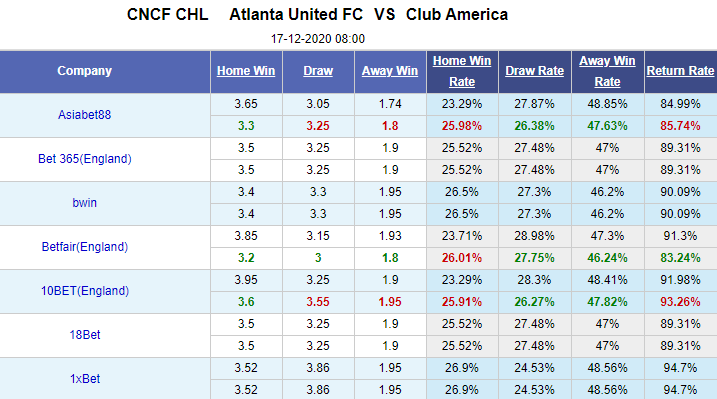 Nhận định bóng đá Atlanta Utd vs Club America, 8h00 ngày 17/12: CONCACAF Champions League