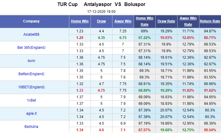Nhận định bóng đá Antalyaspor vs Boluspor, 19h00 ngày 17/12: Cúp QG Thổ Nhĩ Kỳ