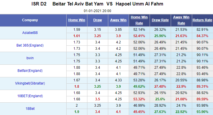 Nhận định bóng đá Beitar Tel Aviv vs Hapoel Umm al-Fahm, 20h00 ngày 1/1: Hạng 2 Israel